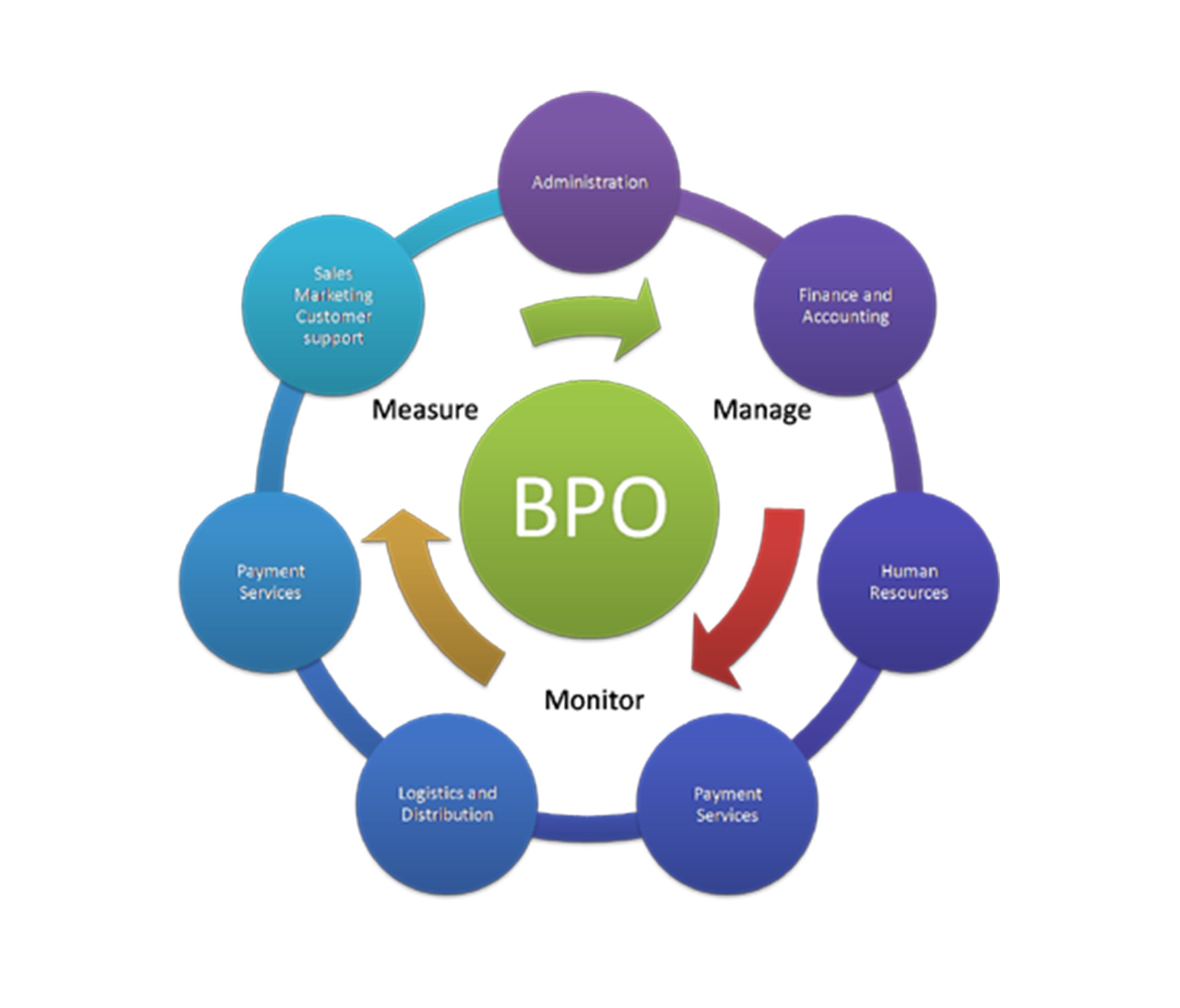 BPO Process